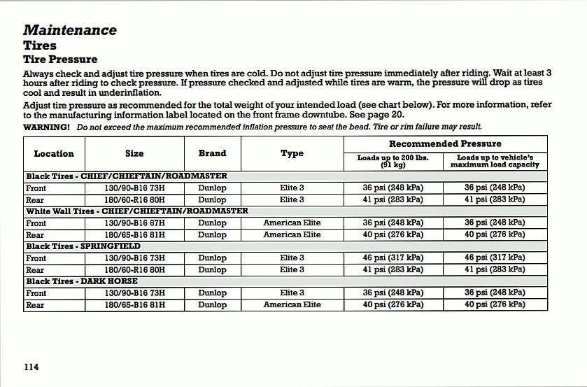 Dunlop Motorcycle Tyre Pressure Chart