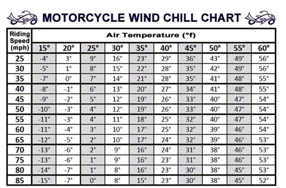 Motorcycle Riding Temperature Chart