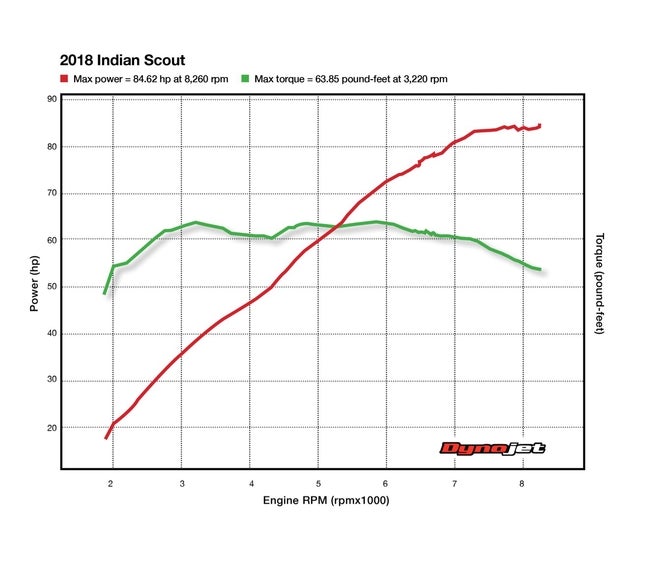 Motorcycle Horsepower Chart